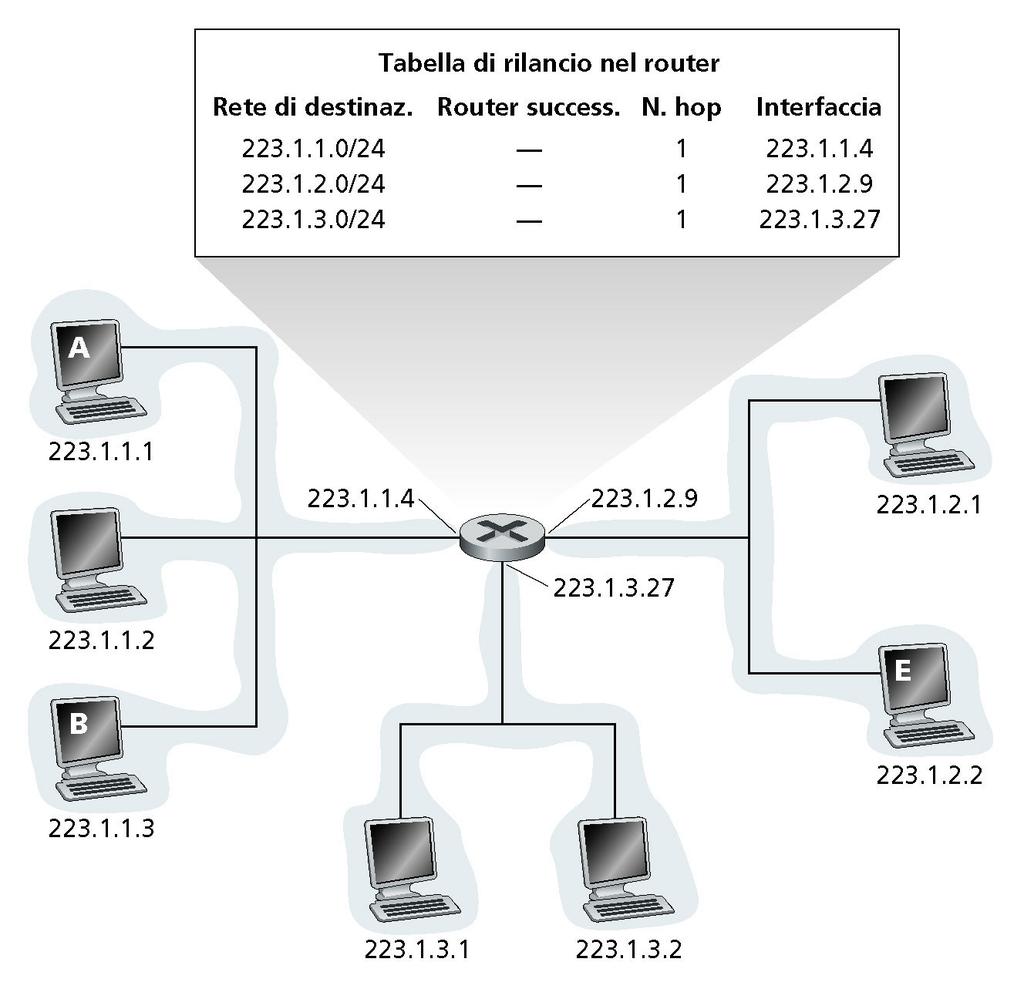 Es: tabella di routing nel router 23 Esempio 190.3.7.1 Subnet 7 190.3.7.2 H1 190.3.3.3 R1 R2 190.3.3.2 FDDI 190.3.1.1 Subnet 1 H4 Net: 190.3.0.0 Mask: 255.255.255.0 R5 190.