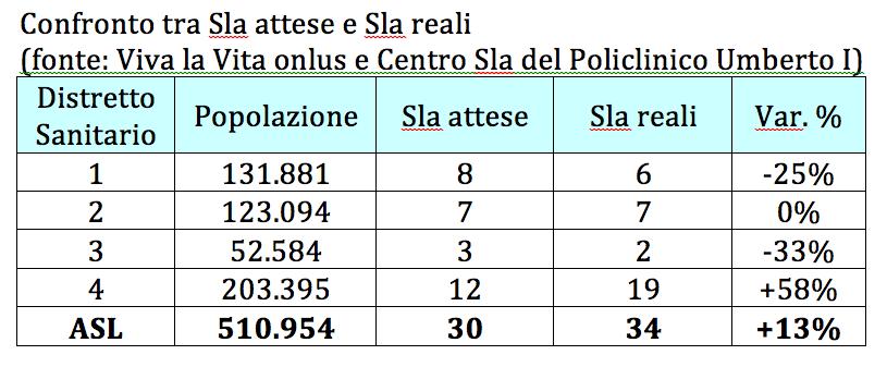 Analisi sulla distribuzione delle persone