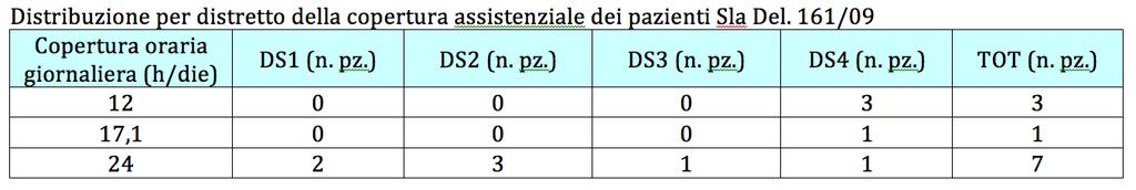 Analisi sulla distribuzione delle assistenze