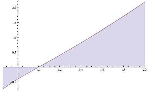 CLCOLO INTEGRLE IN PIÙ VRIBILI RELI 15 Figura 8. Similmente si ricava da cui 15 8 ln(3 1, 1 + 16 9 ln(3 + 7 9.