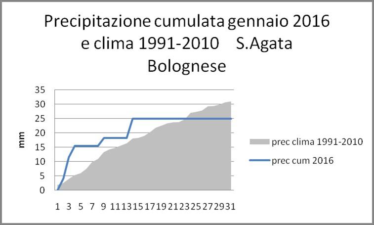 Bollettino agroclimatico mensile Gennaio 2016 Servizio Idro-Meteo-Clima Precipitazioni inferiori alla norma in pianura.