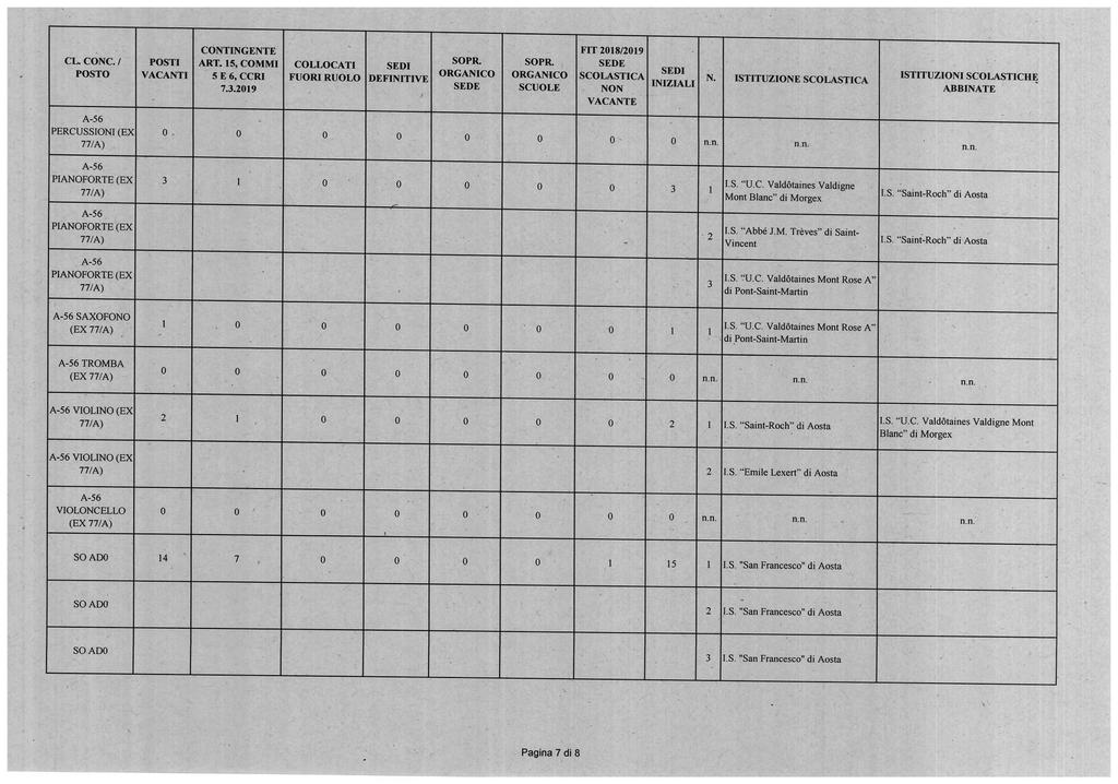 7.3.2019 N. ISTITUZIONE PERCUSSIONI (EX 0 0 0 0 0 0 0 0 n.n. mn. mn. PIANOFORTE (EX 3 I 0 0 0 0 0 3 I LS. Bla Valdotaines Valdigne Mont Blanc" di Morgex I.S. "Saint-Roch" di Aosta PIANOFORTE (EX 2 "Abbé J.