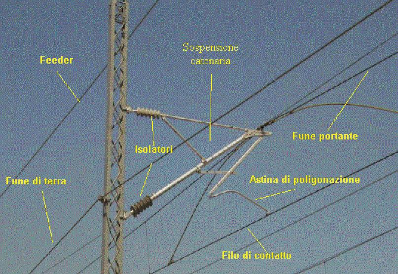 (Disp. 18/2005) Allegato VI bis 310 (Disp. 49/2005) CAPITOLO I GENERALITA SULLE LINEE DI TRAZIONE ELETTRICA A 25 kv Art. 1 Impianti di trazione elettrica in corrente alternata 1.