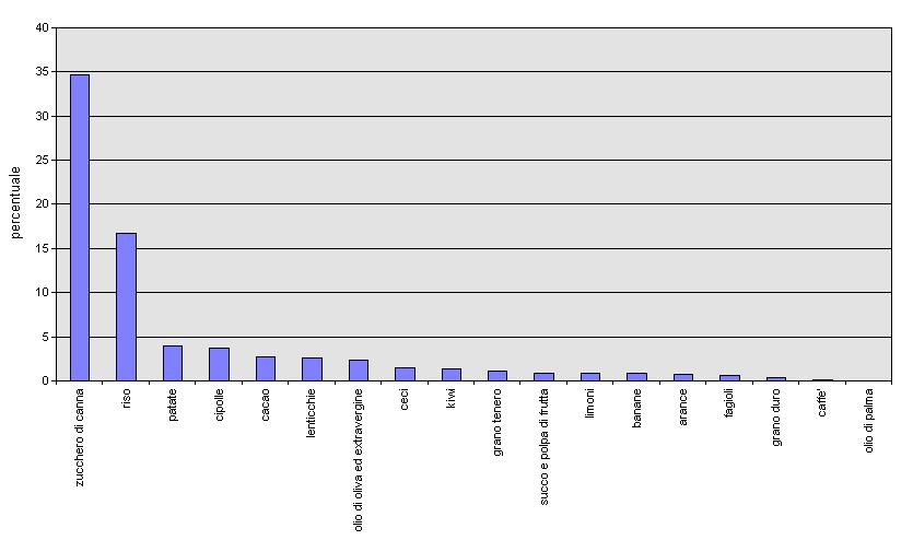 Percentuali delle quantità importate da Paesi Terzi dei