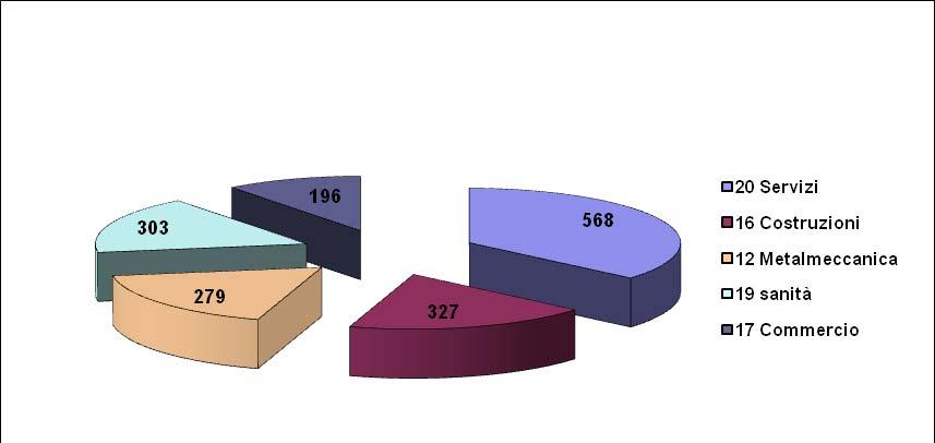 Tabella: 5 Numero di infortuni in occasione di lavoro per comparto nell anno per i cinque comparti più rappresentativi Periodo: 2015 Descrizione: Gli infortuni in occasione di lavoro escludono: