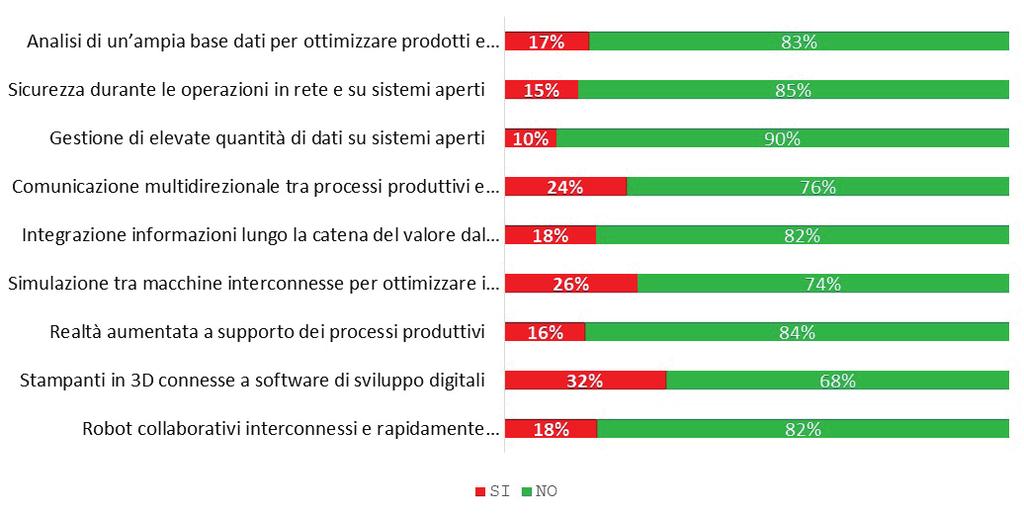 Grafico 17 Quali tra le tecnologie abilitanti di 4.0 sono state eventualmente come riferimento nell ambito del PTP (valori percentuali) 1.