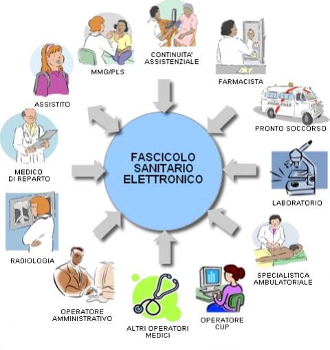 Quarta sessione Il Fascicolo Sanitario Elettronico Il Fascicolo Sanitario Elettronico (FSE) è lo strumento di cui le amministrazioni Regionali si devono dotare per fornire una visione globale e