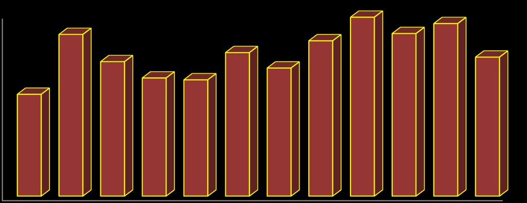 Fig.35 Distribuzione del numero di nuove visite per mese nell anno 2016 58 200