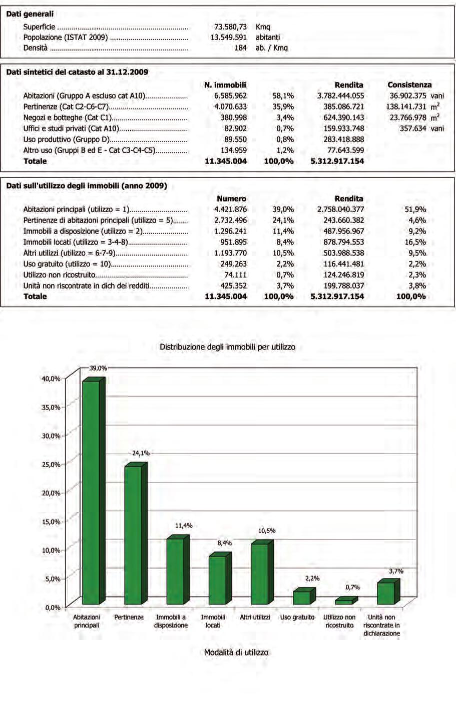 1 LO STOCK IMMOBILIARE IN ITALIA: ANALISI DEGLI UTILIZZI Figura