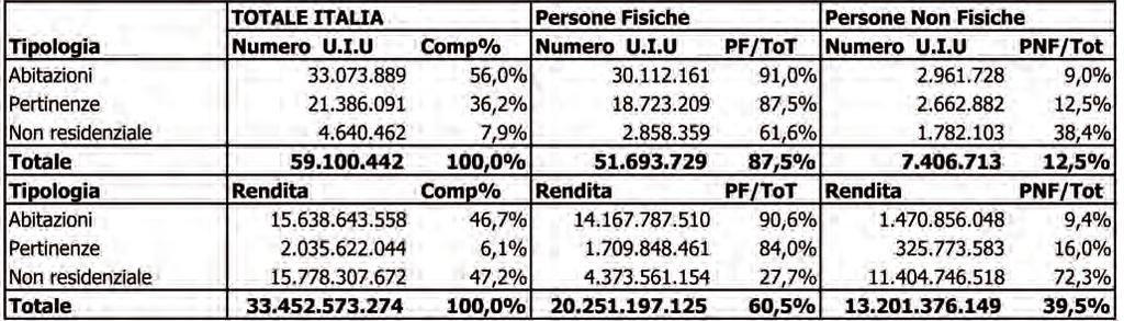 1 LO STOCK IMMOBILIARE IN ITALIA: ANALISI DEGLI UTILIZZI Figura 1.