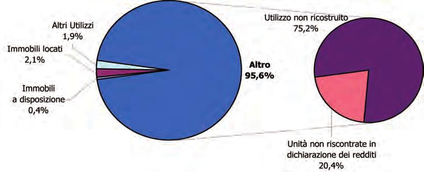 In effetti, su 7,4 milioni di unità immobiliari che costituiscono il patrimonio delle PNF, per ben 5,6 milioni (il 75% circa) non è possibile analizzare gli utilizzi.