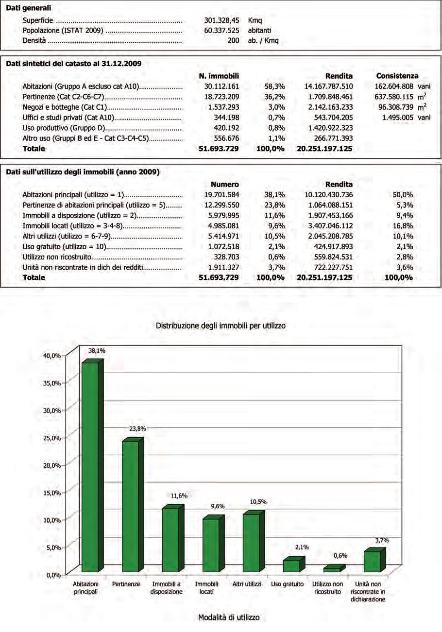 1 LO STOCK IMMOBILIARE IN ITALIA: ANALISI DEGLI UTILIZZI Figura