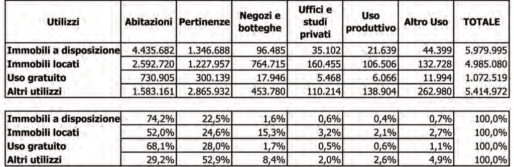 1 LO STOCK IMMOBILIARE IN ITALIA: ANALISI DEGLI UTILIZZI 1.