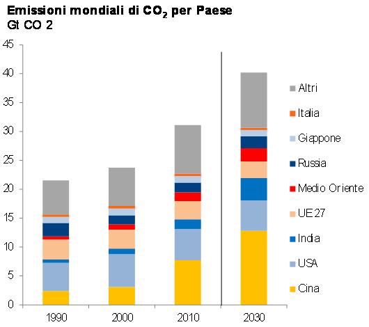Consumi mondiali di energia negli ultimi 12 anni Variazione della domanda di energia primaria per fonti 2000-2012, miliardi di tonnellate equivalenti petrolio 4,00 3,50 3,00 2,50 2,00 1,50 +3,4