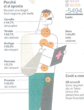 Perché ci si sposta Ricoveri oncologici fuori regione, per sede CERVELLO il 44,7% dei