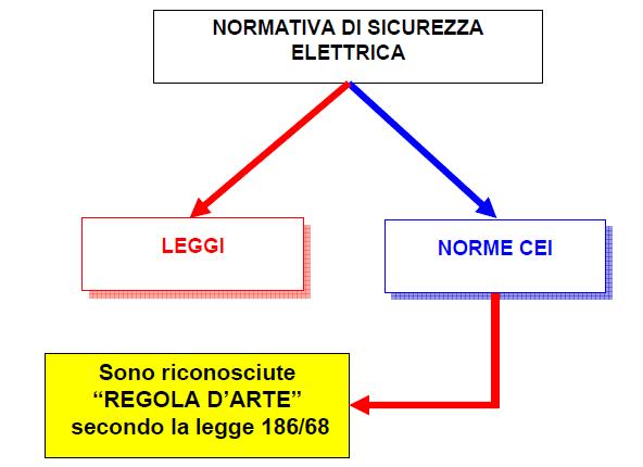 Legislazione della sicurezza per i lavori elettrici