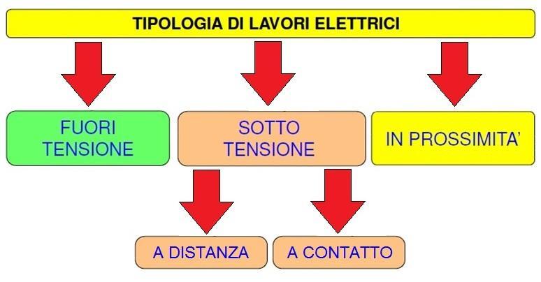 Criteri di sicurezza per l esecuzione dei