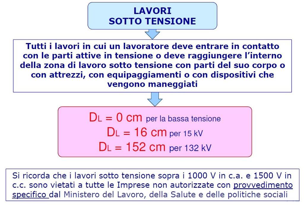 La sicurezza nei