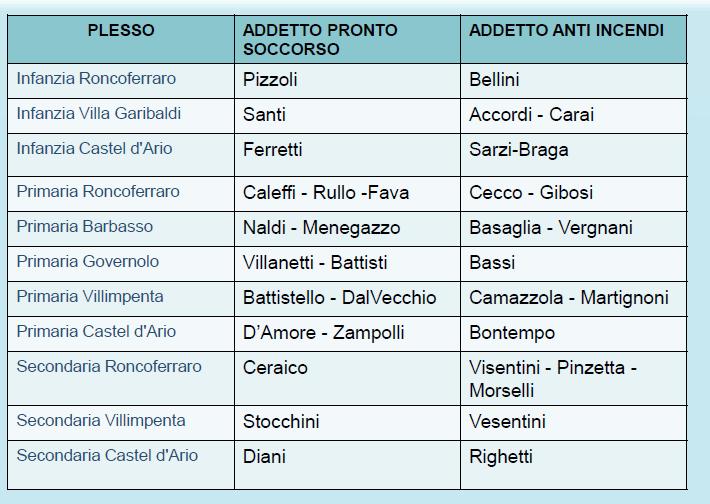 DELIBERA DELLE FIGURE SENSIBILI La normativa richiede figure di responsabilità per alcune aree evidenziate. Si delibera con voto unanime. 10.