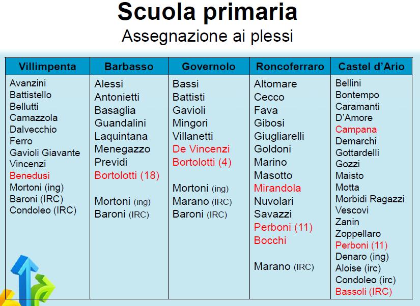 3. DELIBERA FUNZIONI STRUMENTALI AL POF La dirigente informa l'assemblea che le candidature sono le stesse dello scorso anno scolastico.