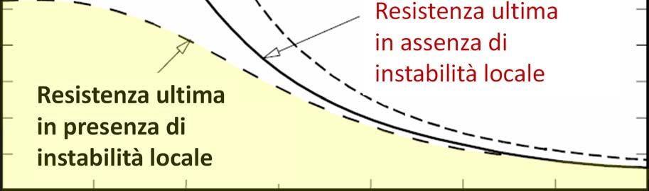 Resistenza delle aste compresse Influenza dell instabilità locale Completa plasticizzazione N N u y Resistenza ultima