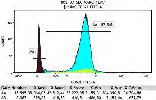 Capacity) CD62L e