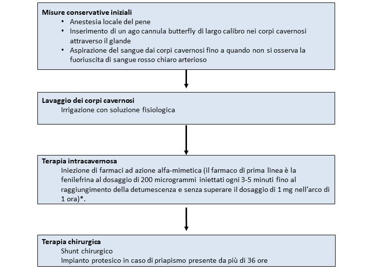 Linee Guida EAU sulle Disfunzioni riproduttive e sessuali maschili - DISFUNZIONI SESSUALI MASCHILI In caso di priapismo ischemico prolungato richiedere una risonanza magnetica nucleare del pene al