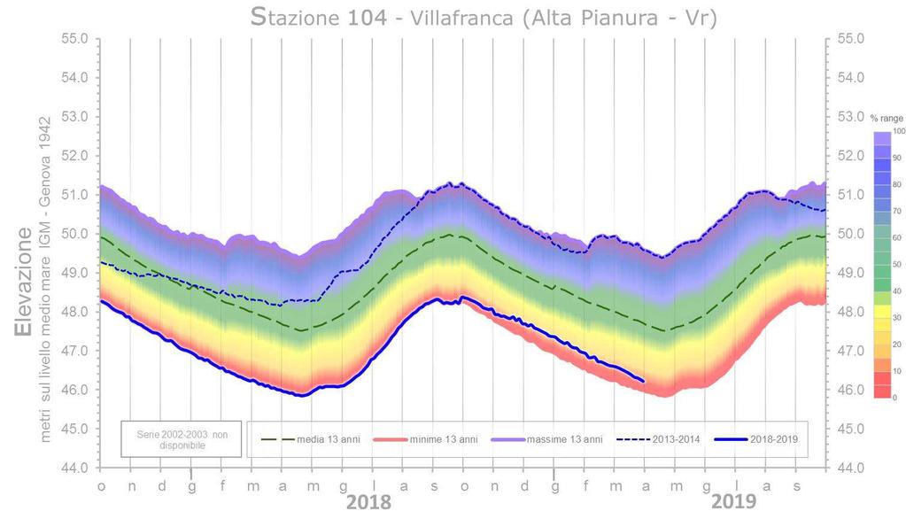 I livelli attuali sono confrontati con i valori massimi, medi e minimi del periodo 1999-218 2 e con l andamento dei livelli di falda in anni particolarmente significativi.