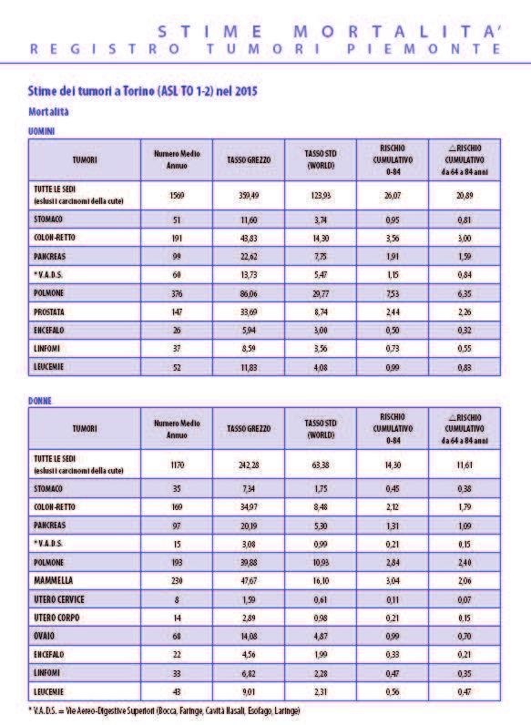 Stime dei tumori in Piemonte nel 2015 Sono