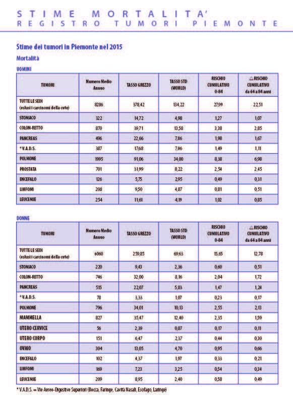 mortalità per il totale del Piemonte e per