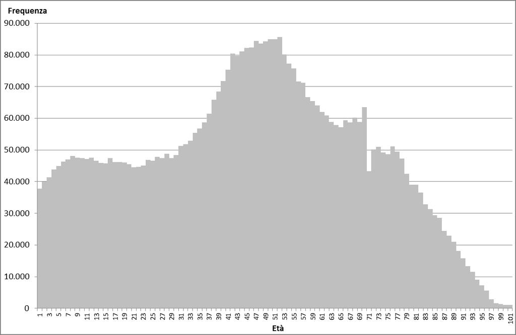 Distribuzione per età: nuova demografia