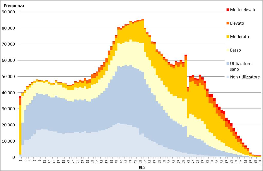 Distribuzione per età e carico di malattia