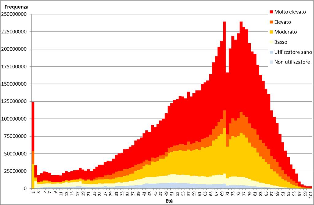 Distribuzione del costo totale per età e carico di