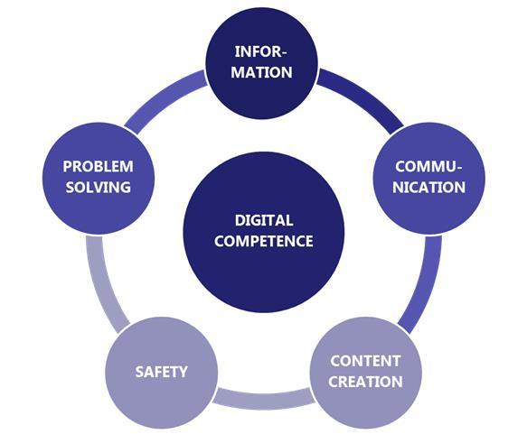 Il Modello Europeo DigComp Aspetto cognitivo/critico Aspetto tecnologico Aspetto Etico Aspetto