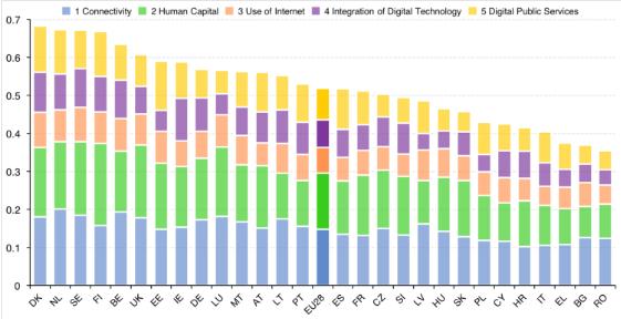 A CHE PUNTO SIAMO? INDICE DESI Digital Economy & Society Index fonte: https://ec.europa.
