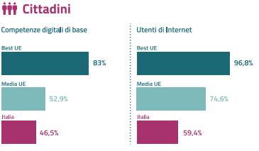 La Strategia di AGID individua nella riduzione del gap di competenze digitali fra l Italia