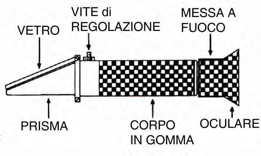 1 SPECIFICHE Il rifrattometro è specificamente studiato per l utilizzo nell industria alimentare per misurare la quantità di zuccheri presenti in una soluzione. scala 0~80% Brix (zucchero) lettura 0.