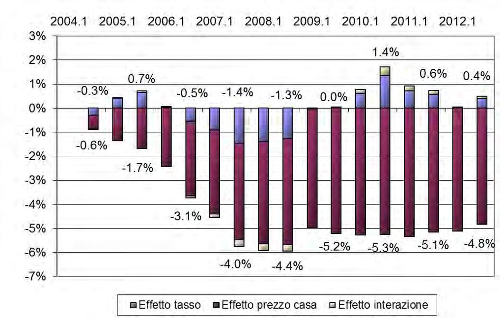 Figura 48: Scomposizione della variazione dell indice di affordability (Totale famiglie) Fonte: ns elaborazioni su dati OMI, Istat e Banca d Italia Essa offre più di un elemento di interesse sia di