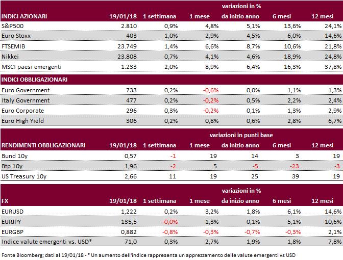 4 LA SETTIMANA IN BREVE Mercati azionari: i rialzi da inizio anno spaziano dal 4,5% dello euro stoxx all 8,7% del FTSEMIB.