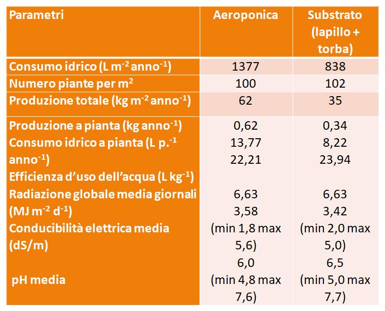 Prova comparativa eseguita al DiSAA-a di Pisa @eroponica vs