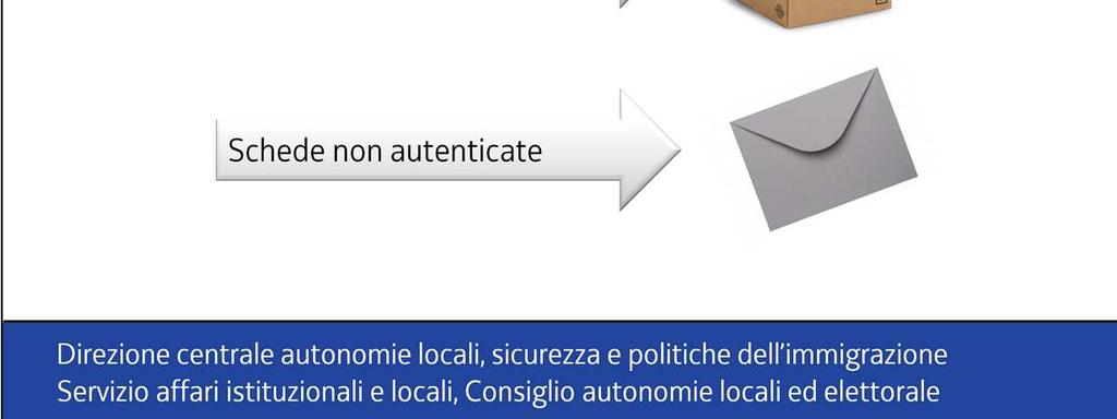 Una volta autenticate, le schede vanno conservate nella scatola che