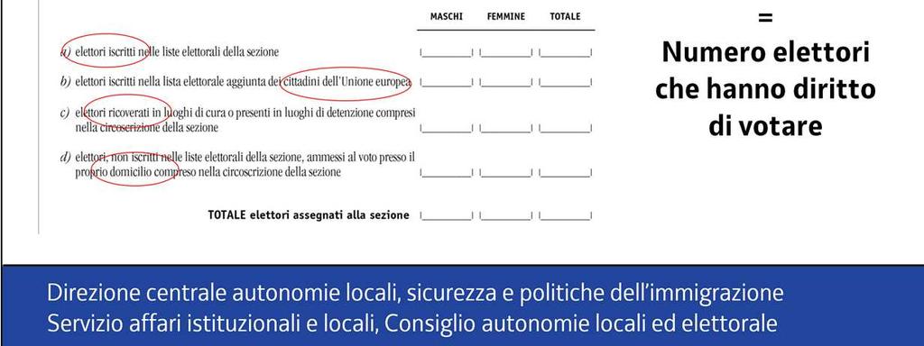 Accertare il numero degli elettori assegnati alla sezione significa determinare il numero degli elettori che hanno diritto di votare nella sezione.