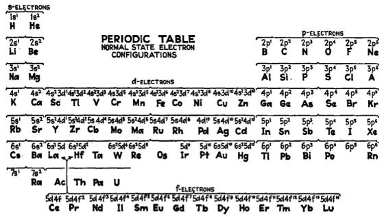 Le conoscenze chimiche degli elementi nei primi anni Trenta (III) Nel 1934 l uranio era considerato appartenente allo stesso gruppo del cromo, del molibdeno e del tungsteno: l