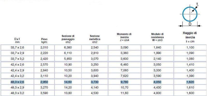 3 Abbiamo così determinato la sezione delle aste e scelto la classe di acciaio da utilizzare (S275).