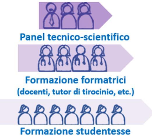 formazione pre-service, sia per la formazione ECM