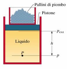Principio di Pascal Una variazione di pressione applicata ad un fluido chiuso (confinato in un recipiente) è trasmessa integralmente a tutto il fluido.