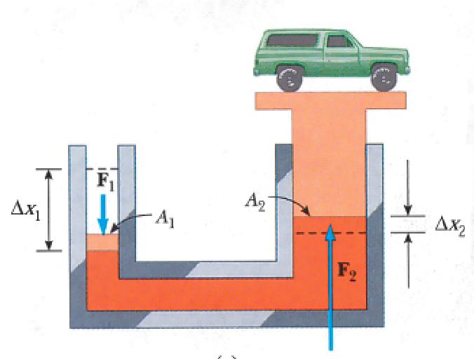 Martinetto idraulico Applicazione: Martinetto idraulico. Una forza F 1 su di una superficie piccola A 1 produce una pressione P = F 1 /A 1.