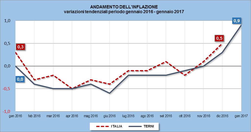 I prezzi a Terni confermano anche a gennaio l inversione di tendenza che ha caratterizzato gli ultimi mesi dello scorso anno dopo un lungo periodo di stagnazione, e nonostante il leggero