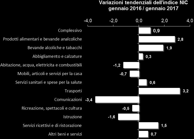 E auspicabile che l andamento crescente della curva dell inflazione rappresenti un segnale di