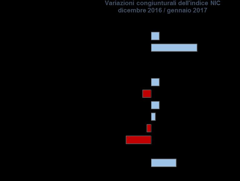 energetici, che hanno subito aumenti significativi, è comunque di +0,8%.